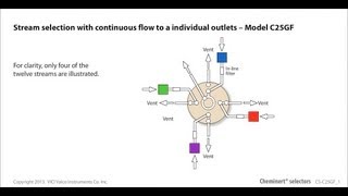 Cheminert selector with continuous flow option