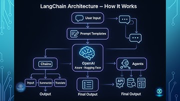 Master LangChain #2 | Why LangChain & How It Works with Architecture #langchain #llm #genai
