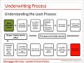 The U.S. Residential Mortgage Business : Mortgage Life Cycle – Lender’s Point of View