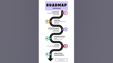 #roadmap #datascience #dataanalytics #ai #ml