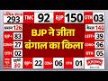 Election Results 2026 for West Bengal Assembly LIVE: BJP ने जीता किला | BJP | Mamata Banerjee
