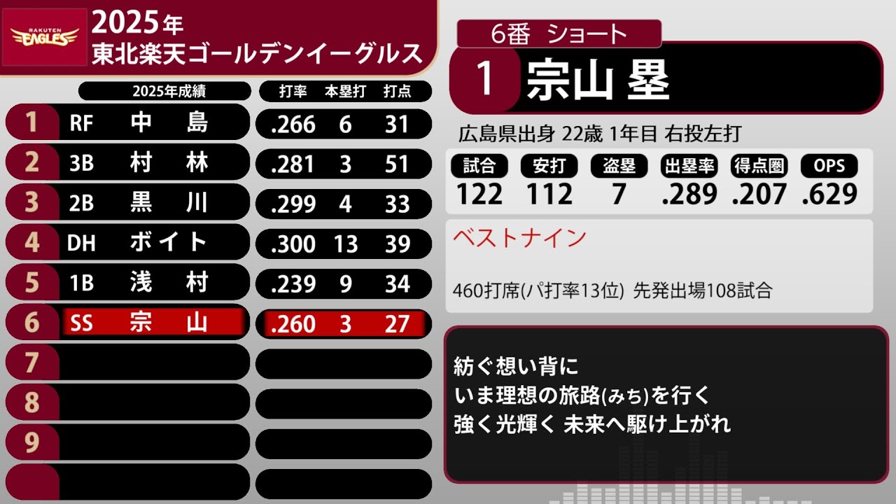 2025年 東北楽天ゴールデンイーグルス 1-9+α