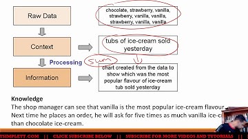 CAPE IT U1: DATA INFORMATION AND KNOWLEDGE | MAKE | IT | SIMPLE | TT