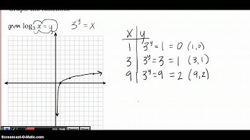 7.4: Graphing Logs