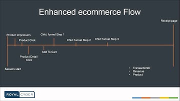 Enhanced Commerce for Google Analytics