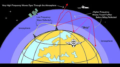 Propagation on 6 Meters  Presented by Carl, K9LA