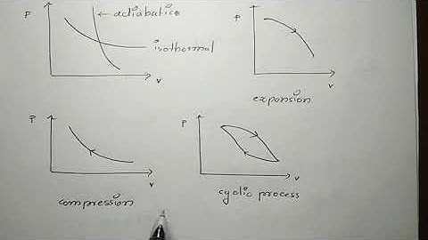 Introduction to Indicator Diagrams