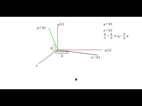 Visualizing Parametric Derivatives