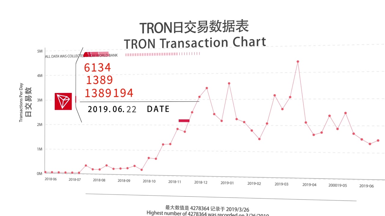 Data changes on the TRON MainNet for the past year