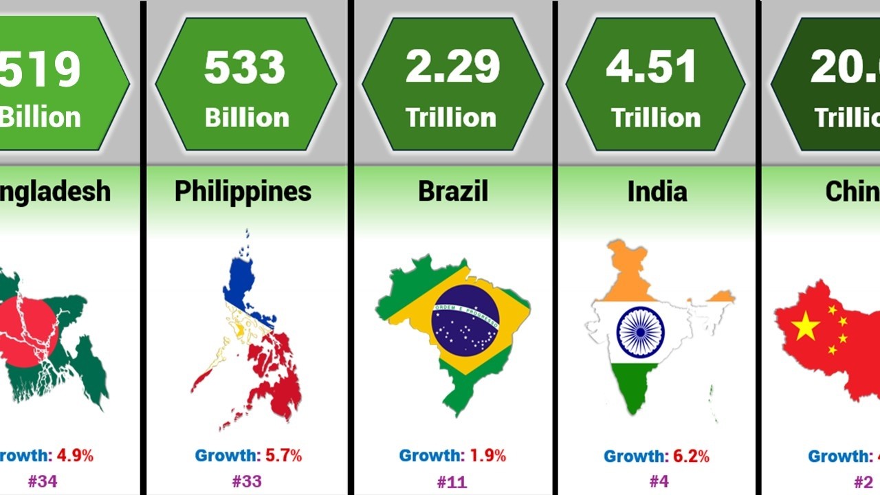 Top 50 Richest Countries in the World – 2026 GDP - YouTube