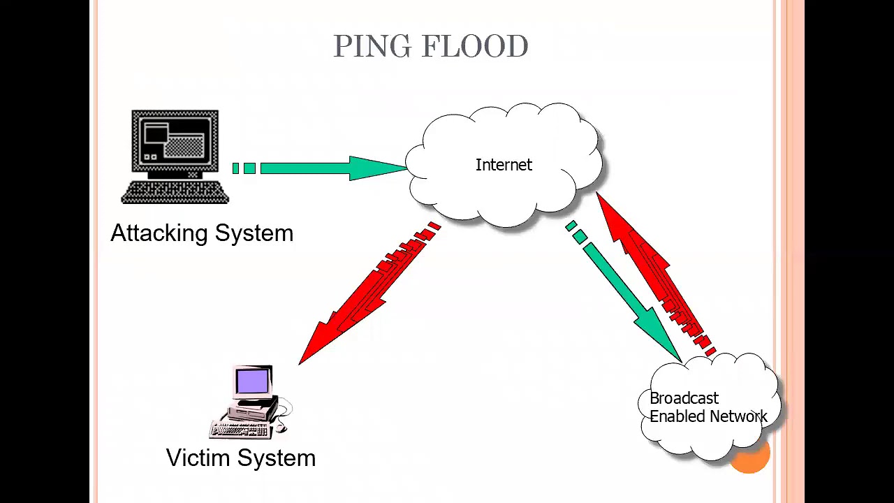 Флуд. Dns сервер ddos. Флудер фонарик. Ars flood telegram. Ping flood.