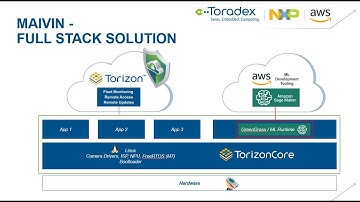 Embedded World 2022 - Torizon with AWS | Greengrass and Amazon SageMaker on Maivin