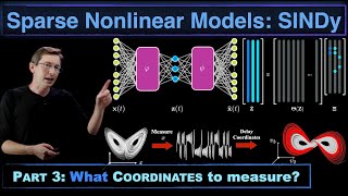 Sparse Nonlinear Dynamics Models with SINDy, Part 3: Effective Coordinates for Parsimonious Models