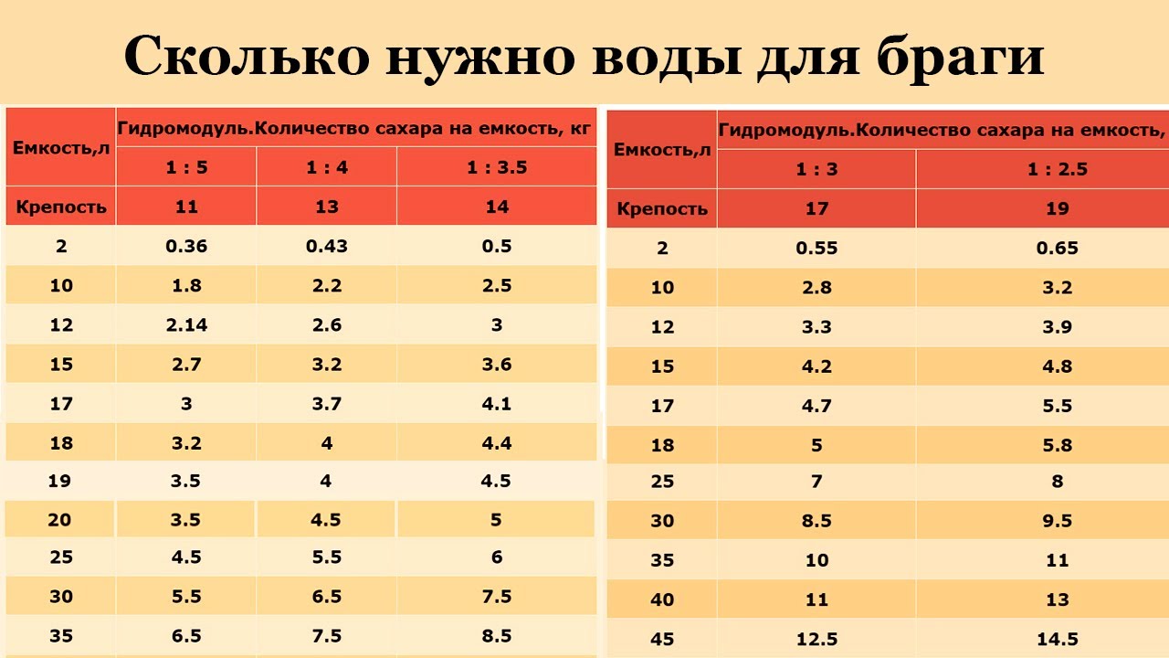 Сколько сухих дрожжей на кг сахара. Гидромодуль для браги. Гидромодуль для зерновой браги. Гидромодуль для сахарной браги. Таблица гидромодуля для браги.