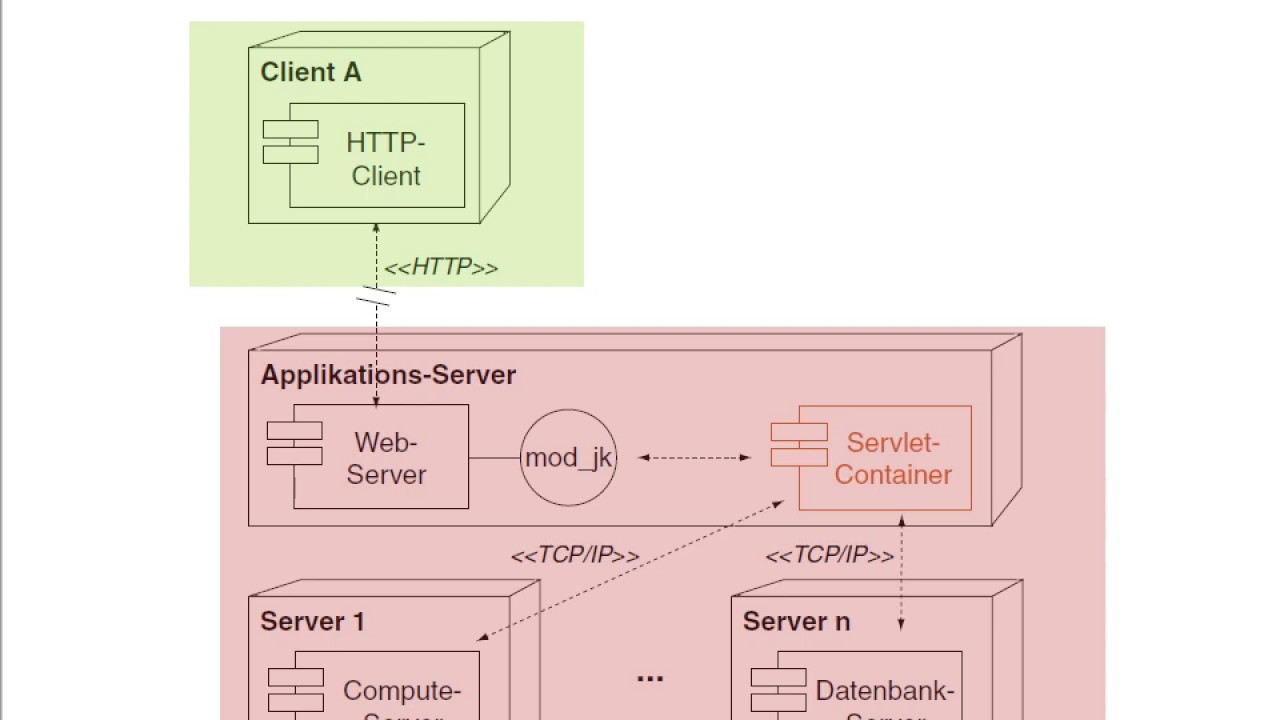 New Web-Technologie » Server-Technologien » CGI, Servlets, JSP » Java Servlet
