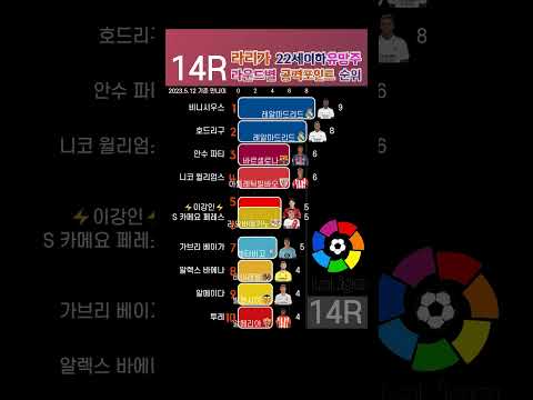   스페인 Laliga 22세이하 유망주 라운드별 공격포인트 순위 Top 10 1R 33R