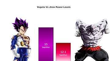 Vegeta Vs Jiren Power Levels