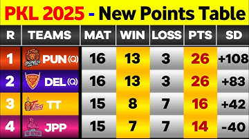 PKL Points Table 2025 - After JPP Win vs UP | Pro Kabaddi Season 12