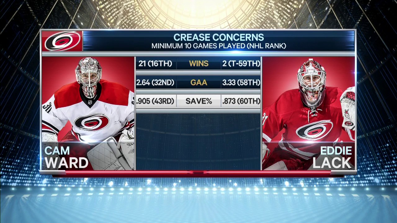 Scoring woes masking Hurricanes’ rough goaltending