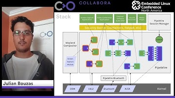 PipeWire: The New Multimedia Service, Now Ready for Automotive | ELCNA 2020