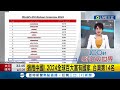 狠甩中國! 2024全球百大富有國家 台灣第14名 │【LIVE大現場】20240508│三立新聞台