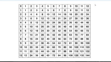 4. For Loops | Intro To C# Programming