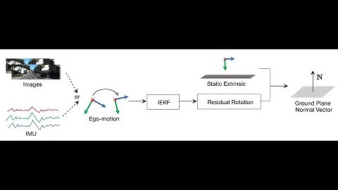 Ground plane normal estimation