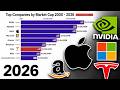 Richest Companies in the world in 2026 | Companies by Market cap 2000-2026 #company