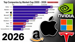 Richest Companies in the world in 2026 | Companies by Market cap 2000-2026 #company