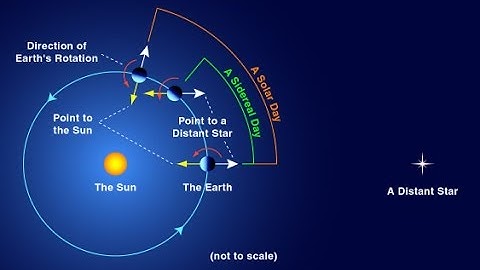 Astronomy→ A Day on Earth Explained ~ An Animated Guide