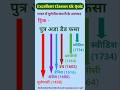 भारत में यूरोपीय कंपनियों के आगमन की सबसे आसान ट्रिक 🤯 |#gk #excellentclasses #gkinhindi #shorts