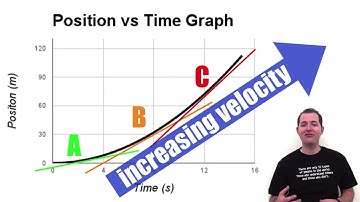 Position VS Time Why a Curve?