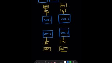 #shorts NUMA | architecture | Non Uniform Memory Access | UMA vs NUMA | Computer Architecture