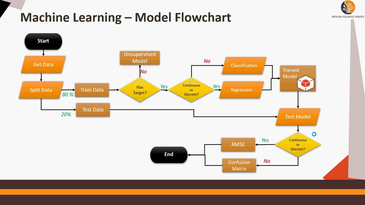 Ai Algorithm Flowchart