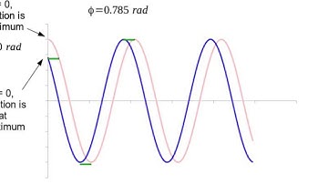 Simple Harmonic Motion and Phase