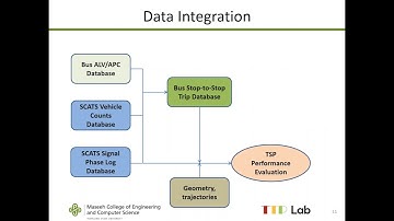 NITC Webinar: Transit Signal Priority Evaluation and Performance Measures