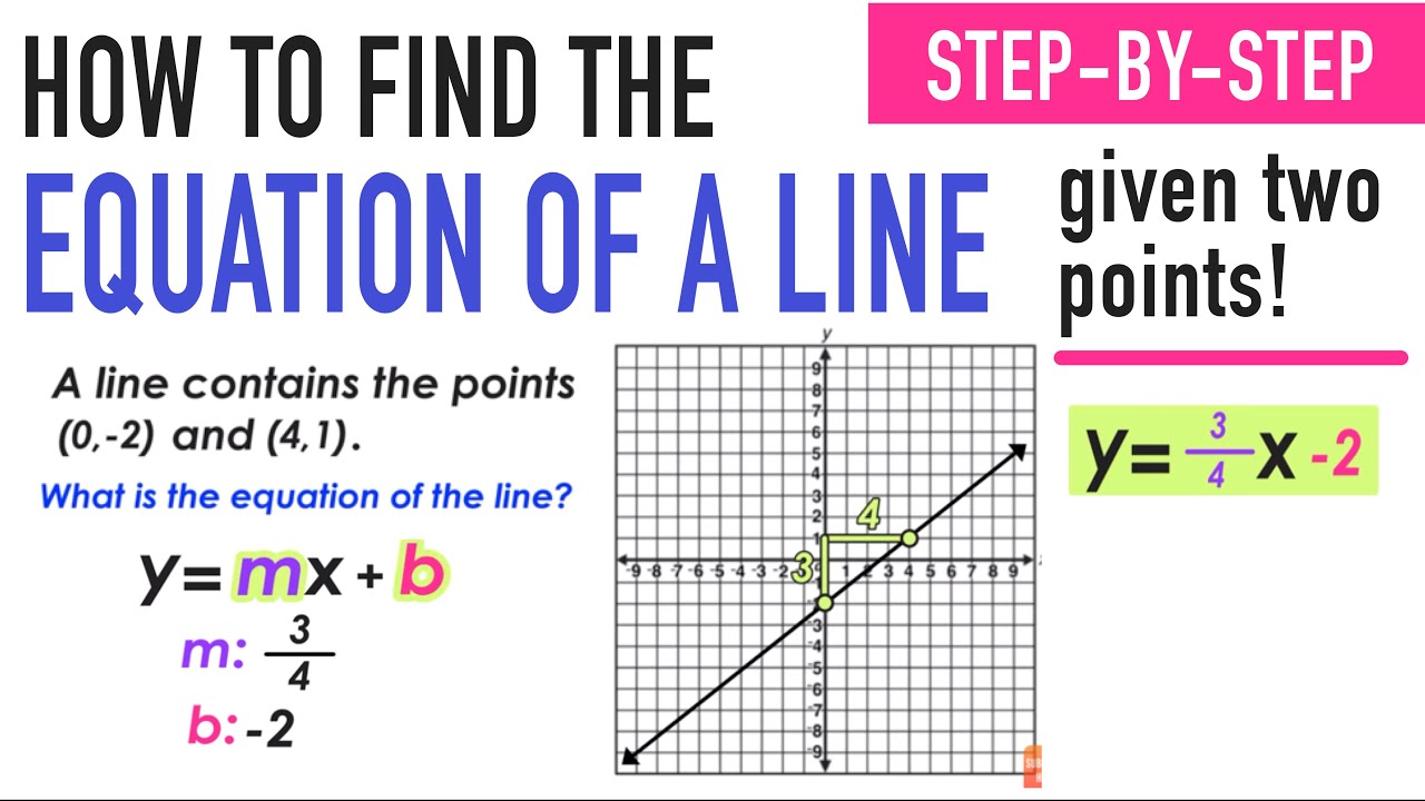 Finding A Line Equation From Two Points Slope Y Int Youtube