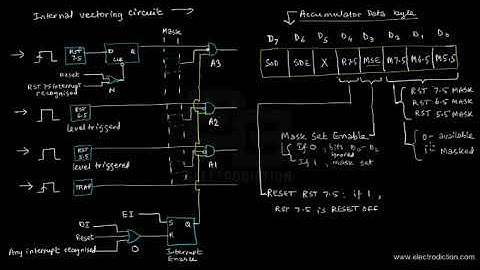 8085 INTERRUPTS & VECTOR LOCATIONS || Microprocessor