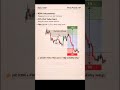 My 3-Step Confluence Entry Strategy Part 5🎯#shorts​ #viral​ #trading​ #trendingshorts​ #shortsfeed​