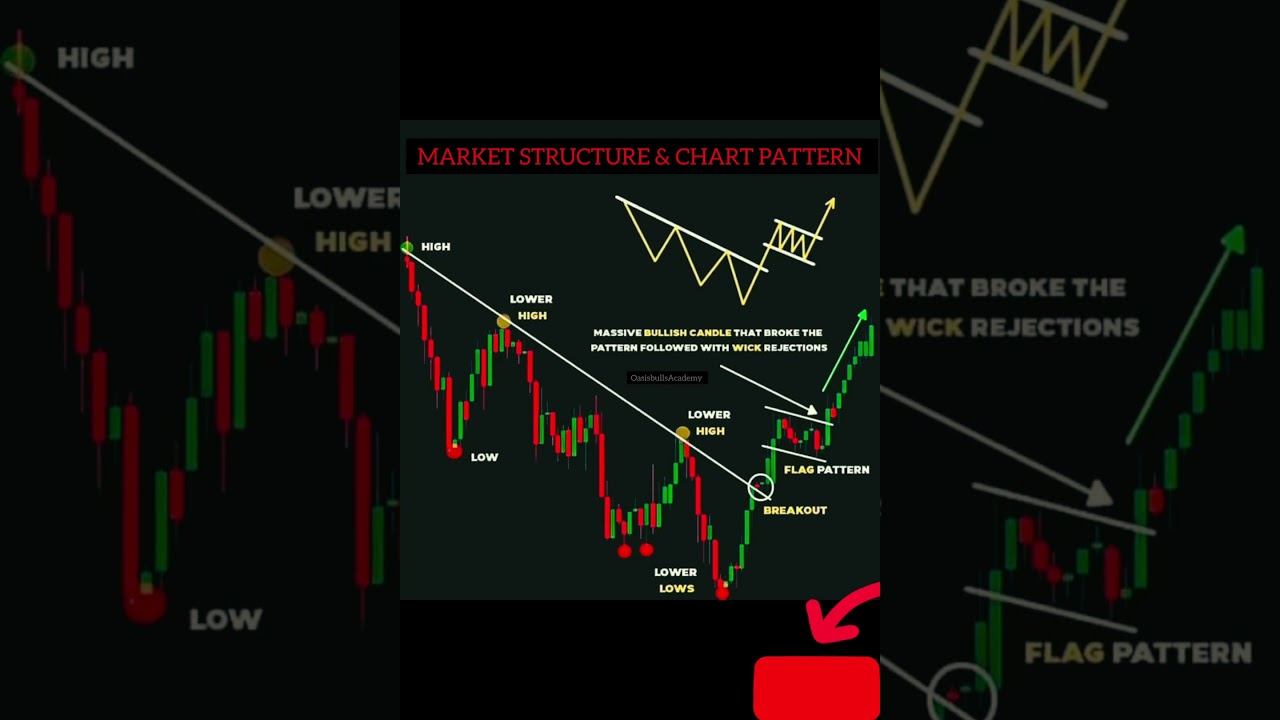 Market Structure and Chart pattern # chart pattern Breakout Strategy#Trading#Smc #priceaction#shorts