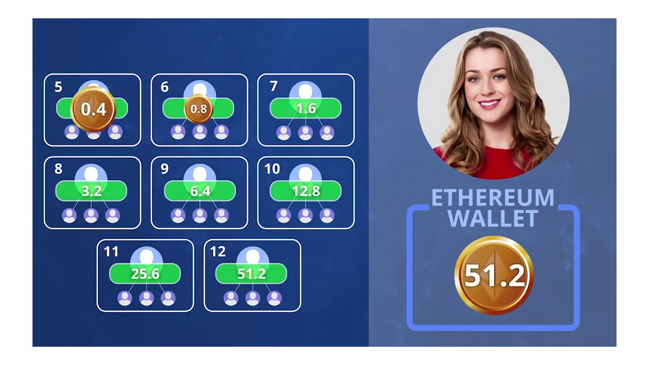 Ethereum Smart Contract Forsage Overview