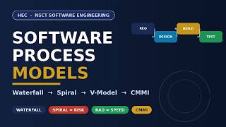 Software Process Models Explained | Waterfall, Spiral, V-Model, RAD, CMMI —NSCT Software Engineering