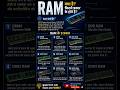 RAM Kya Hai? | RAM Ke Prakar | DDR4 vs DDR5 | Computer RAM Explained in Hindi