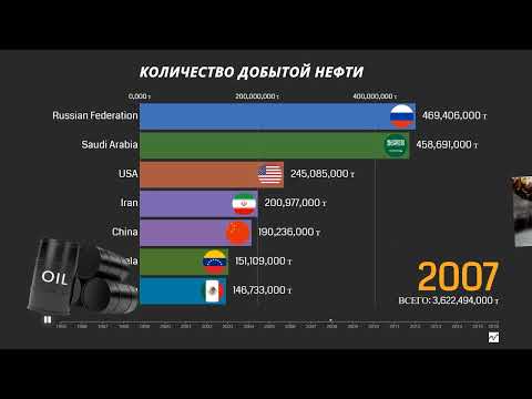 Россия занимает не первое место в мировой гонке по добыче НЕФТИ! Какая страна является лидером?