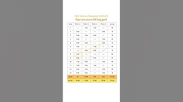 Std 10 board Exam 2025 science blue print #std10 #gseb #science #blueprint