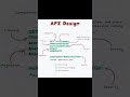 Stop making messy APIs! 🛑 Master the basics in 60 seconds #shorts #viral