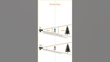 Photography Basics - Aperture and Depth of Field #photography #learnphotography #photographybasics