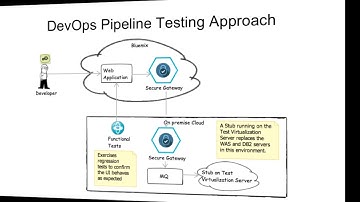 IBM Cloud Solutions: Hybrid DevOps Deployment of Multi-Cloud Applications