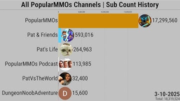 All PopularMMOs Channels | Subscriber Count History (2012-2025)