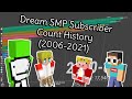 Dream SMP Subscriber Count History (2006-2021)
